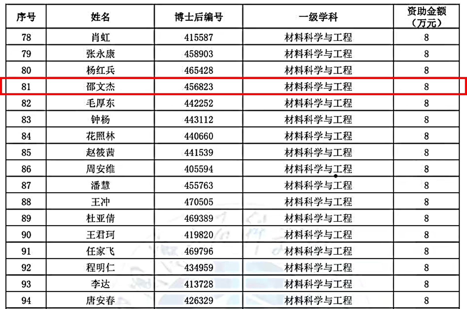 研究院青年教师获得中国博士后科学基金第79批面上资助